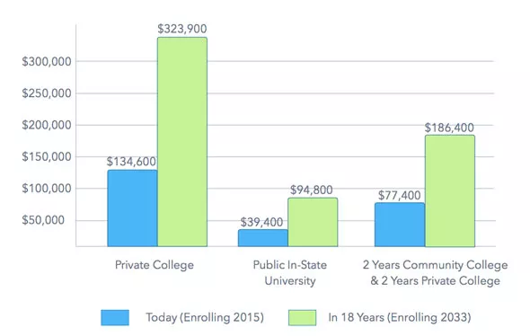 Projected Tuition Chart
