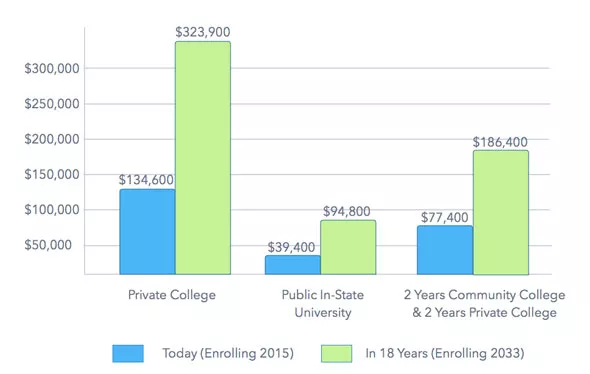 Cost Of College Chart